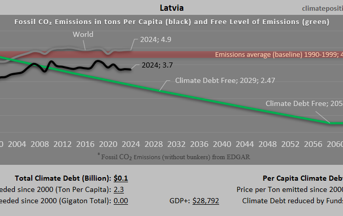 Climate Debt of Latvia 2025: $138 Million or 0.0015% of the Global Climate Debt (or $86 Per Capita)
