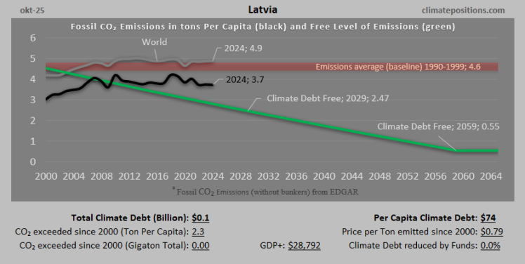 Climate Debt of Latvia 2025: $138 Million or 0.0015% of the Global Climate Debt (or $86 Per Capita)