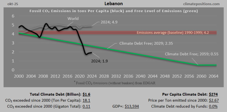 Climate Debt of Lebanon 2025: $1.6 Billion or 0.02% of the Global Climate Debt (or $274 Per Capita)