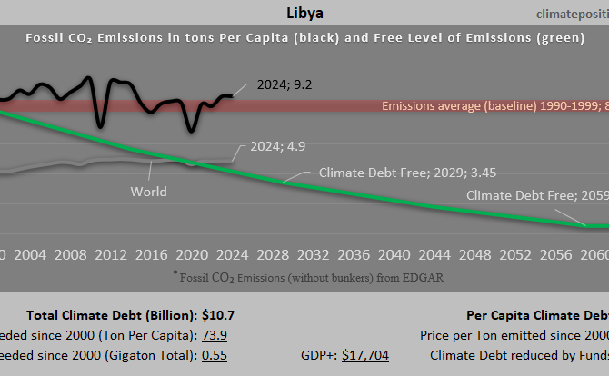 Climate Debt of Libya 2025: $10.7 Billion or 0.12% of the Global Climate Debt (or $1453 Per Capita)