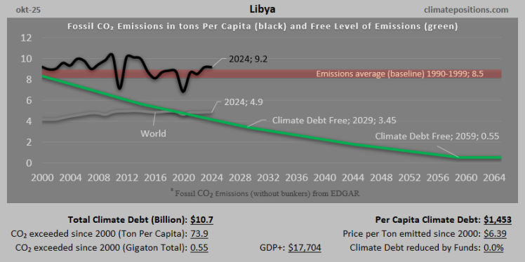 Climate Debt of Libya 2025:  $10.7 Billion or 0.12% of the Global Climate Debt (or $1453 Per Capita)