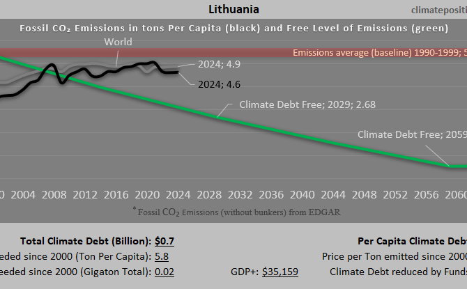 Climate Debt of Lithuania 2025: $656 Million or 0.007% of the Global Climate Debt (or $227 Per Capita)