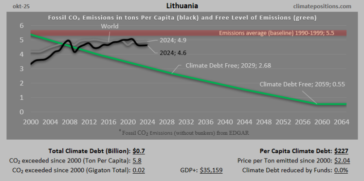 Climate Debt of Lithuania 2025: $656 Million or 0.007% of the Global Climate Debt (or $227 Per Capita)