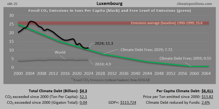Climate Debt of Luxembourg 2025: $4.3 Billion or 0.05% of the Global Climate Debt (or $6411 Per Capita)