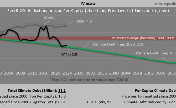 Climate Debt of Macao 2025: $1.1 Billion or 0.012% of the Global Climate Debt (or $1593 Per Capita)