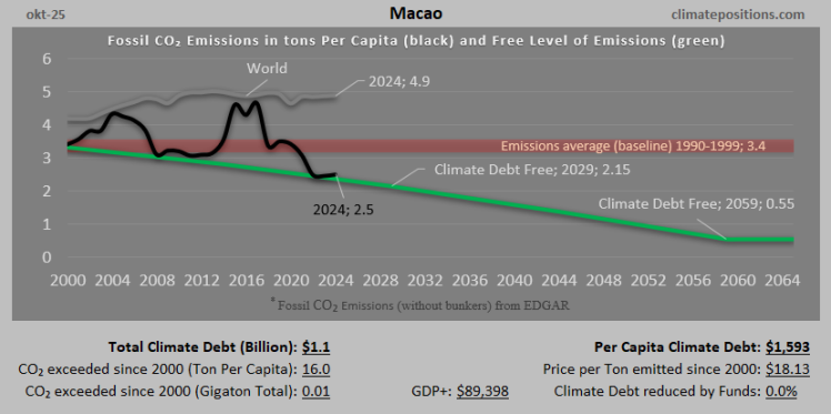 Climate Debt of Macao 2025: $1.1 Billion or 0.012% of the Global Climate Debt (or $1593 Per Capita)