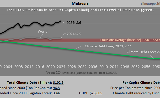 Climate Debt of Malaysia 2025: $102 Billion or 1.1% of the Global Climate Debt (or $2882 Per Capita)