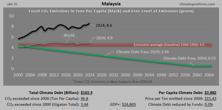Climate Debt of Malaysia 2025: $102 Billion or 1.1% of the Global Climate Debt (or $2882 Per Capita)