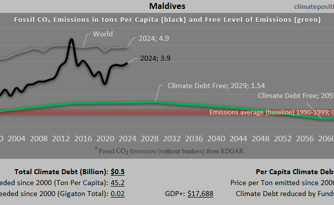Climate Debt of Maldives 2025: $469 Million or 0.005% of the Global Climate Debt (or $888 Per Capita)