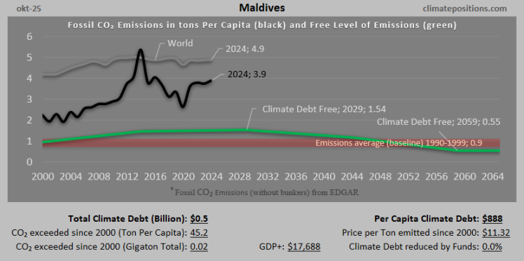 Climate Debt of Maldives 2025: $469 Million or 0.005% of the Global Climate Debt (or $888 Per Capita)
