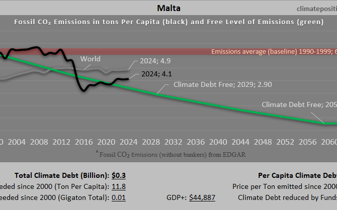 Climate Debt of Malta 2025: $336 Million or 0.004% of the Global Climate Debt (or $586 Per Capita)
