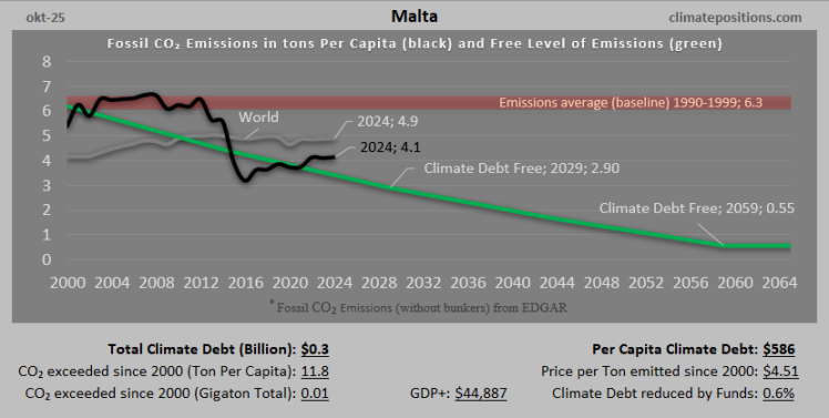 Climate Debt of Malta 2025: $336 Million or 0.004% of the Global Climate Debt (or $586 Per Capita)