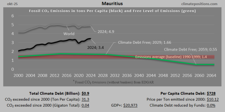 Climate Debt of Mauritius 2025: $917 Million or 0.01% of the Global Climate Debt (or $728 Per Capita)
