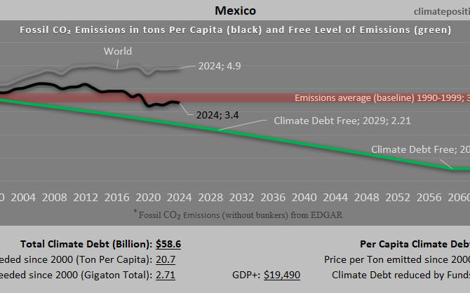 Climate Debt of Mexico 2025: $59 Billion or 0.63% of the Global Climate Debt (or $448 Per Capita)