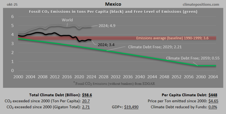 Climate Debt of Mexico 2025: $59 Billion or 0.63% of the Global Climate Debt (or $448 Per Capita)