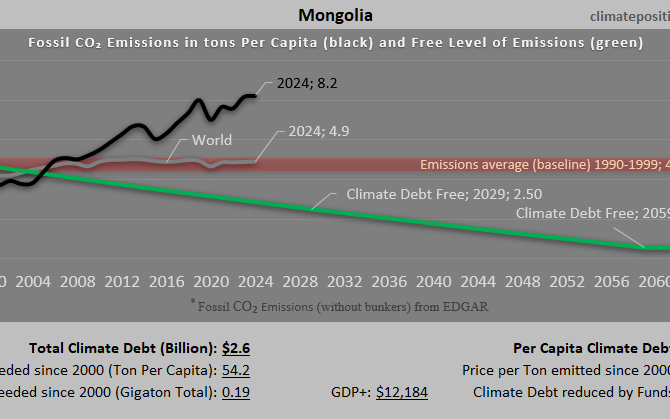 Climate Debt of Mongolia 2025: $2.6 Billion or 0.03% of the Global Climate Debt (or $734 Per Capita)