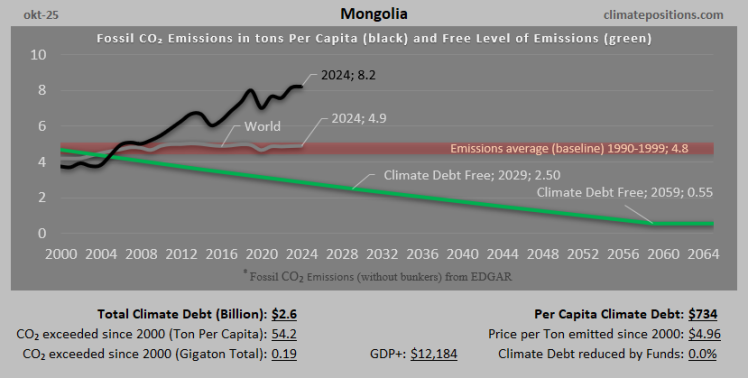 Climate Debt of Mongolia 2025: $2.6 Billion or 0.03% of the Global Climate Debt (or $734 Per Capita)