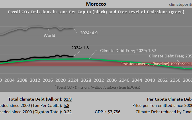 Climate Debt of Morocco 2025: $1.9 Billion or 0.02% of the Global Climate Debt (or $50 Per Capita)