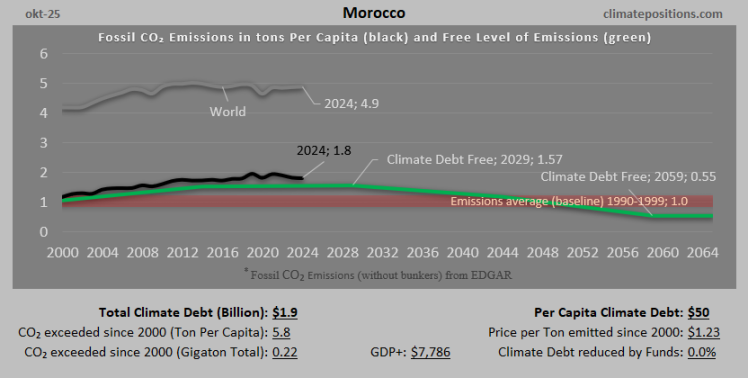 Climate Debt of Morocco 2025: $1.9 Billion or 0.02% of the Global Climate Debt (or $50 Per Capita)