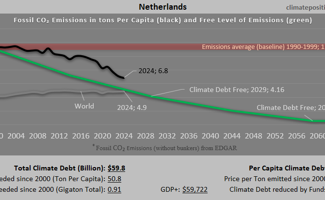 Climate Debt of Netherlands 2025: $60 Billion or 0.65% of the Global Climate Debt (or $3326 Per Capita)
