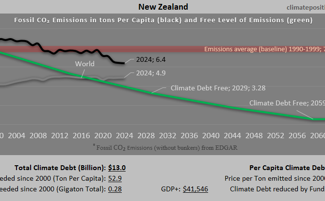 Climate Debt of New Zealand 2025: $13.0 Billion or 0.14% of the Global Climate Debt (or $2434 Per Capita)