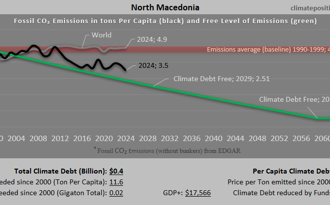 Climate Debt of North Macedonia 2025: $405 Million or 0.004% of the Global Climate Debt (or $226 Per Capita)