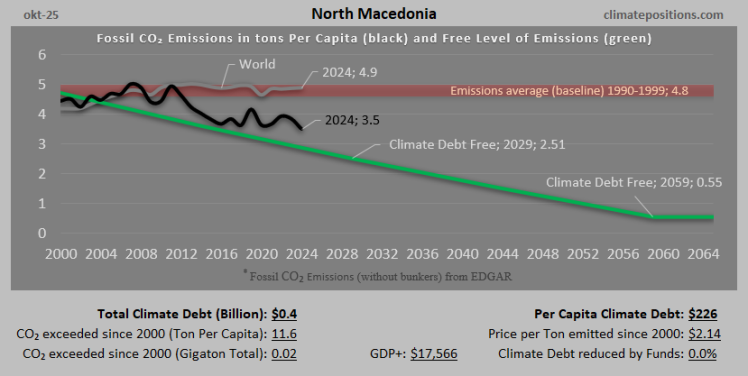 Climate Debt of North Macedonia 2025: $405 Million or 0.004% of the Global Climate Debt (or $226 Per Capita)