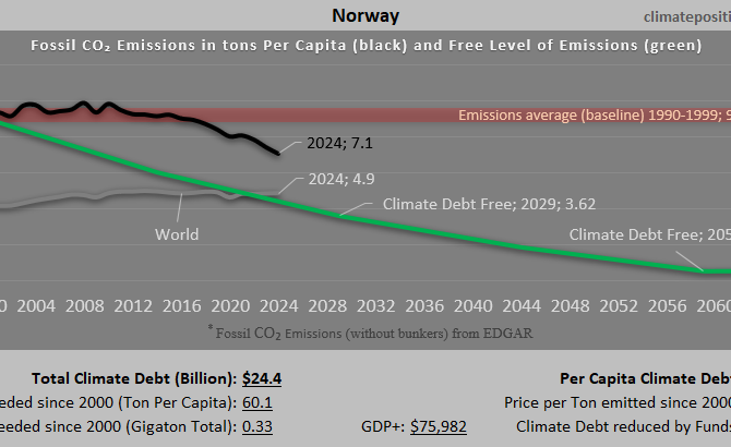 Climate Debt of Norway 2025: $24 Billion or 0.26% of the Global Climate Debt (or $4376 Per Capita)