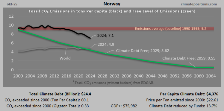 Climate Debt of Norway 2025: $24 Billion or 0.26% of the Global Climate Debt (or $4376 Per Capita)