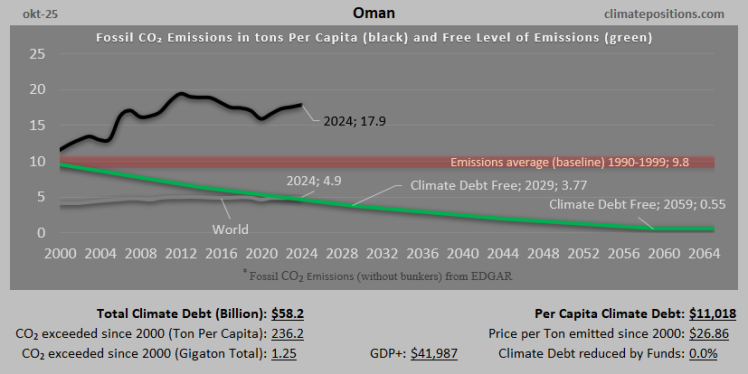 Climate Debt of Oman 2025: $58 Billion or 0.63% of the Global Climate Debt (or $11018 Per Capita)