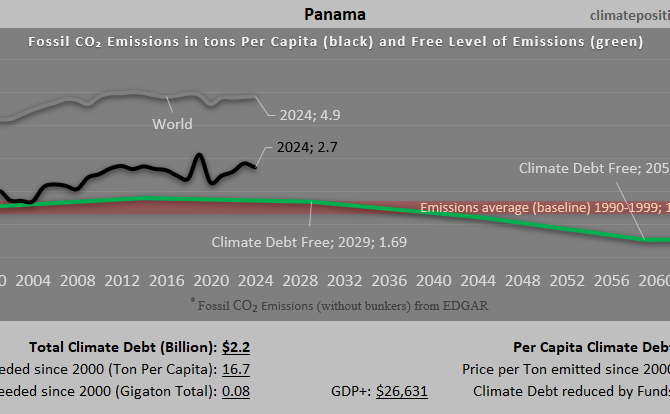 Climate Debt of Panama 2025: $2.2 Billion or 0.02% of the Global Climate Debt (or $494 Per Capita)