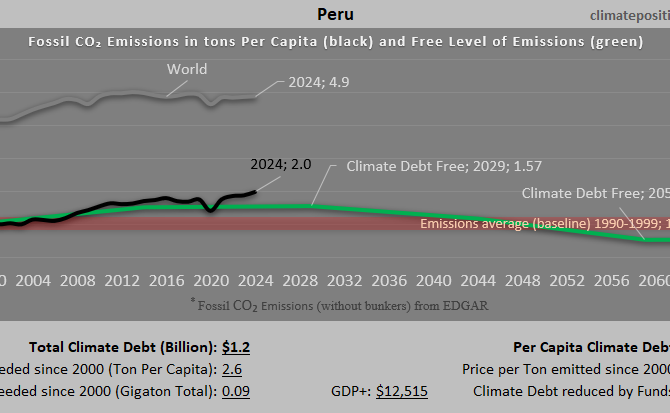 Climate Debt of Peru 2025: $1.2 Billion or 0.013% of the Global Climate Debt (or $36 Per Capita)