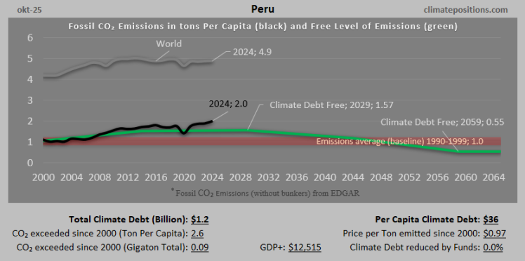 Climate Debt of Peru 2025: $1.2 Billion or 0.013% of the Global Climate Debt (or $36 Per Capita)