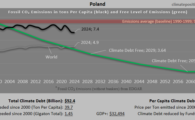 Climate Debt of Poland 2025: $52 Billion or 0.57% of the Global Climate Debt (or $1434 Per Capita)