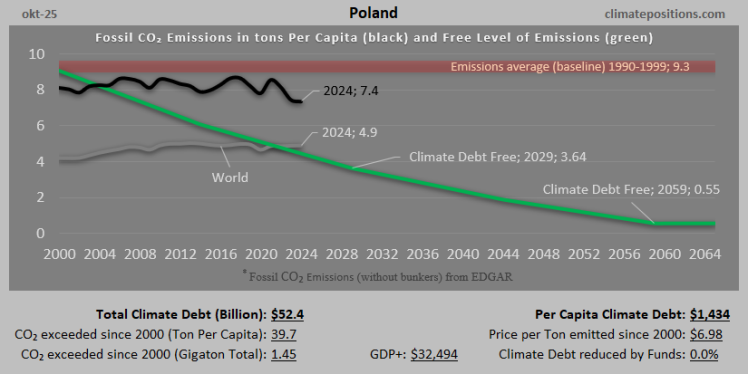 Climate Debt of Poland 2025: $52 Billion or 0.57% of the Global Climate Debt (or $1434 Per Capita)