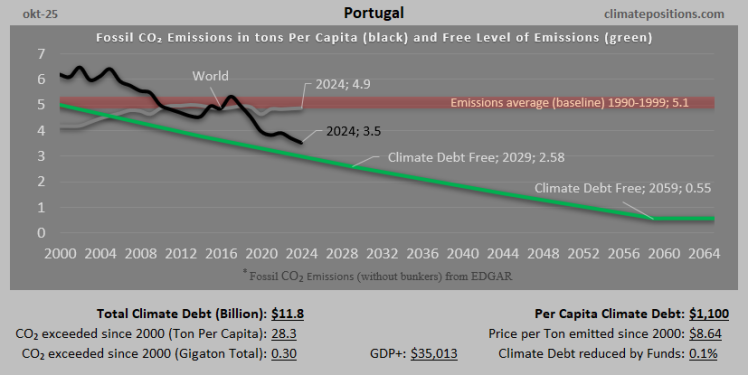 Climate Debt of Portugal 2025:  $11.8 Billion or 0.13% of the Global Climate Debt (or $1100 Per Capita)