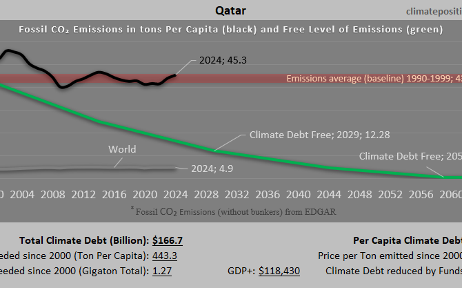 Climate Debt of Qatar 2025: $167 Billion or 1.8% of the Global Climate Debt (or $58332 Per Capita)