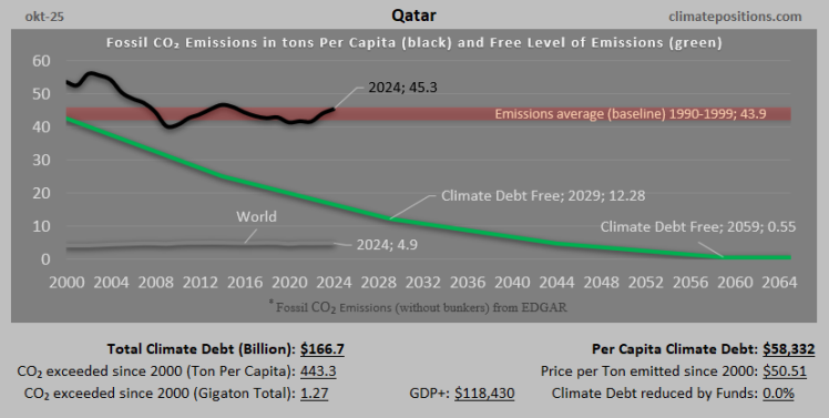 Climate Debt of Qatar 2025: $167 Billion or 1.8% of the Global Climate Debt (or $58332 Per Capita)
