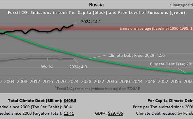Climate Debt of Russia 2025: $409 Billion or 4.4% of the Global Climate Debt (or $2853 Per Capita)