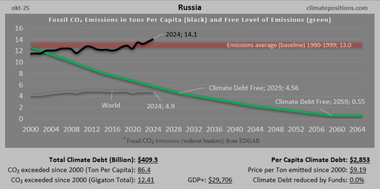Climate Debt of Russia 2025: $409 Billion or 4.4% of the Global Climate Debt (or $2853 Per Capita)