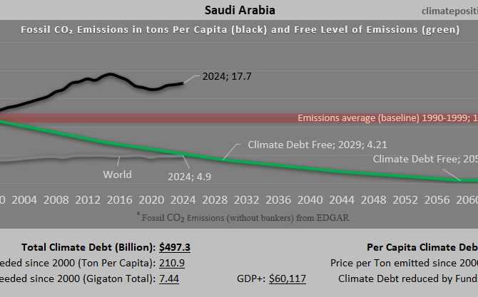 Climate Debt of Saudi Arabia 2025: $497 Billion or 5.4% of the Global Climate Debt (or $14087 Per Capita)