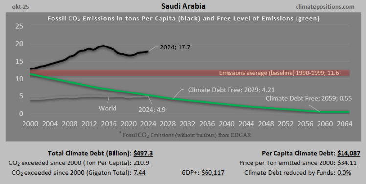 Climate Debt of Saudi Arabia 2025: $497 Billion or 5.4% of the Global Climate Debt (or $14087 Per Capita)