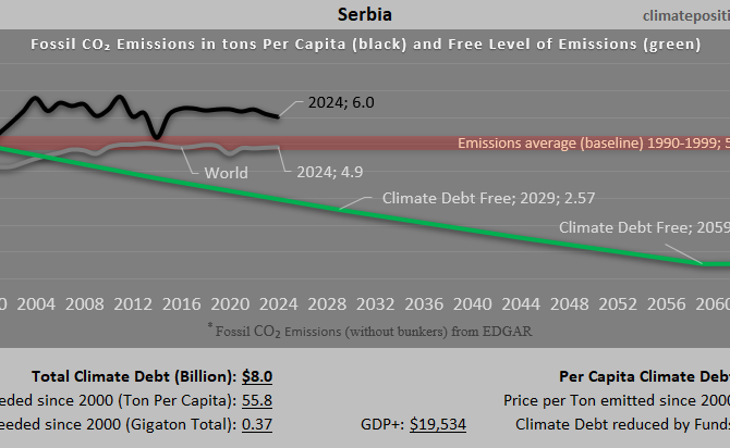 Climate Debt of Serbia 2025: $8.0 Billion or 0.09% of the Global Climate Debt (or $1211 Per Capita)