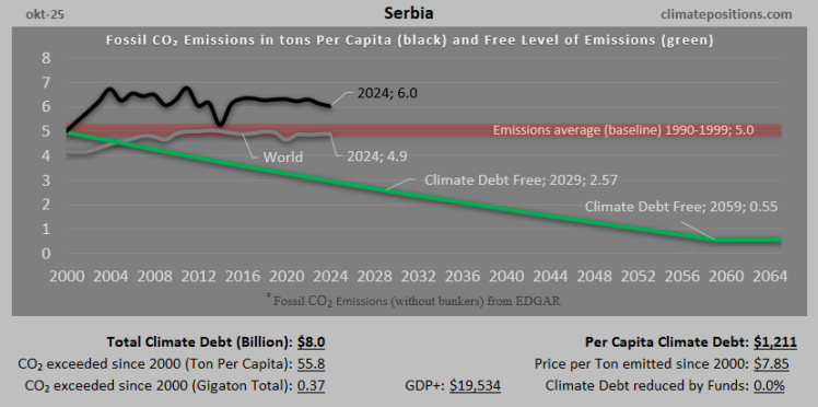 Climate Debt of Serbia 2025: $8.0 Billion or 0.09% of the Global Climate Debt (or $1211 Per Capita)