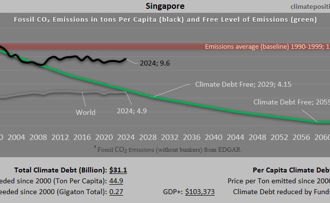Climate Debt of Singapore 2025: $31 Billion or 0.34% of the Global Climate Debt (or $5152 Per Capita)