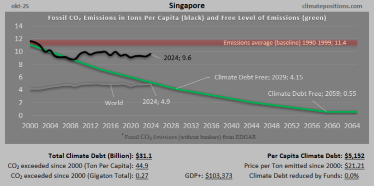Climate Debt of Singapore 2025: $31 Billion or 0.34% of the Global Climate Debt (or $5152 Per Capita)