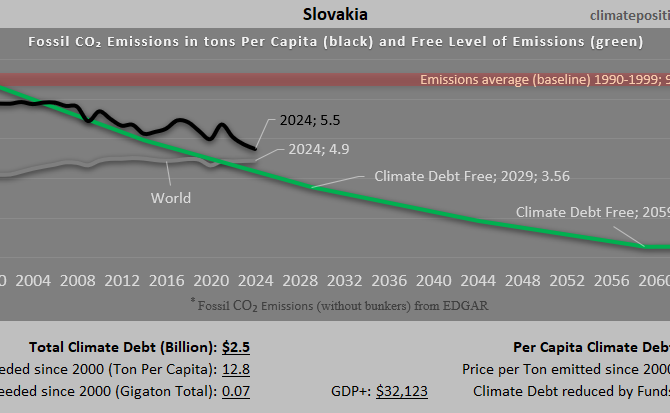 Climate Debt of Slovakia 2025: $2.5 Billion or 0.03% of the Global Climate Debt (or $457 Per Capita)
