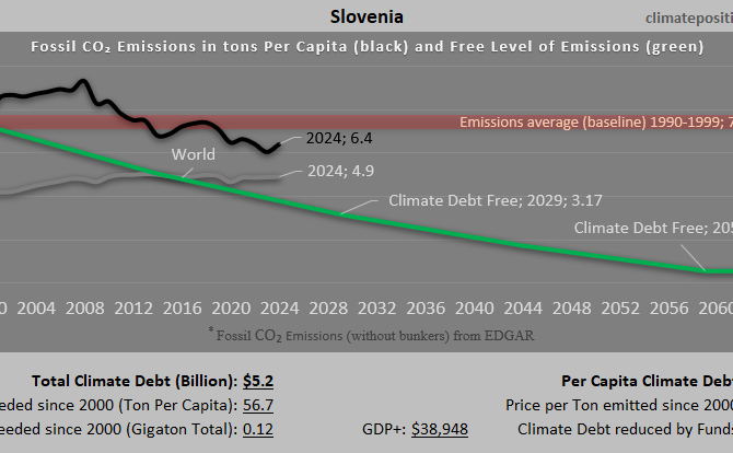 Climate Debt of Slovenia 2025: $5.2 Billion or 0.06% of the Global Climate Debt (or $2450 Per Capita)