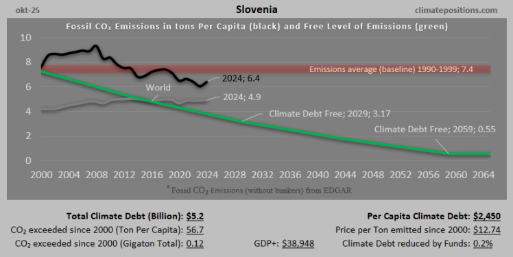 Climate Debt of Slovenia 2025: $5.2 Billion or 0.06% of the Global Climate Debt (or $2450 Per Capita)