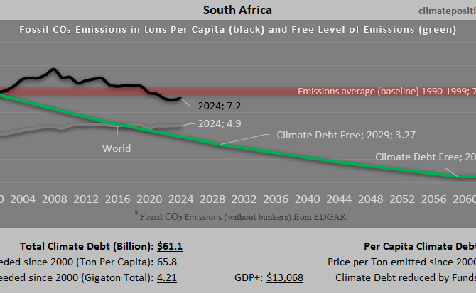 Climate Debt of South Africa 2025: $61 Billion or 0.66% of the Global Climate Debt (or $955 Per Capita)